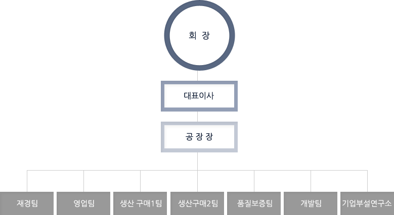 회장 - 대표이사 - 공장장 - 1.재경팀, 2.영업팀, 3.생산 구매1팀, 4.품질보증팀, 5.생산 구매2팀, 6.개발팀, 7.기업부설연구소