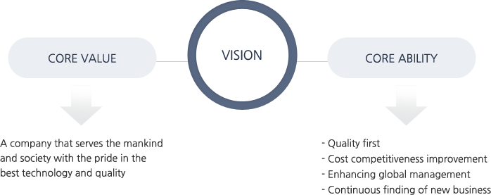 비전 1.핵심가치, 2.핵심역량