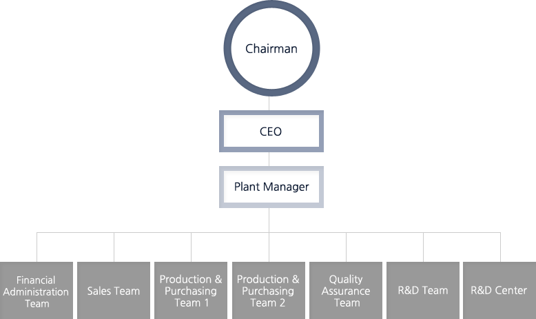 회장 - 대표이사 - 공장장 - 1.재경팀, 2.영업팀, 3.생산 구매1팀, 4.품질보증팀, 5.생산 구매2팀, 6.개발팀, 7.기업부설연구소