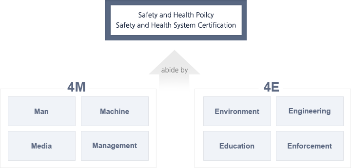 안전보건경영 준수 4M=1.Man(사람), 2.Machine(기계), 3.Media(매체), 4.Management(관리) 4E=1.Enviroment(환경), 2.Engineering(기술),3.Education(안전교육훈련), 4.Eatroceent(규제)